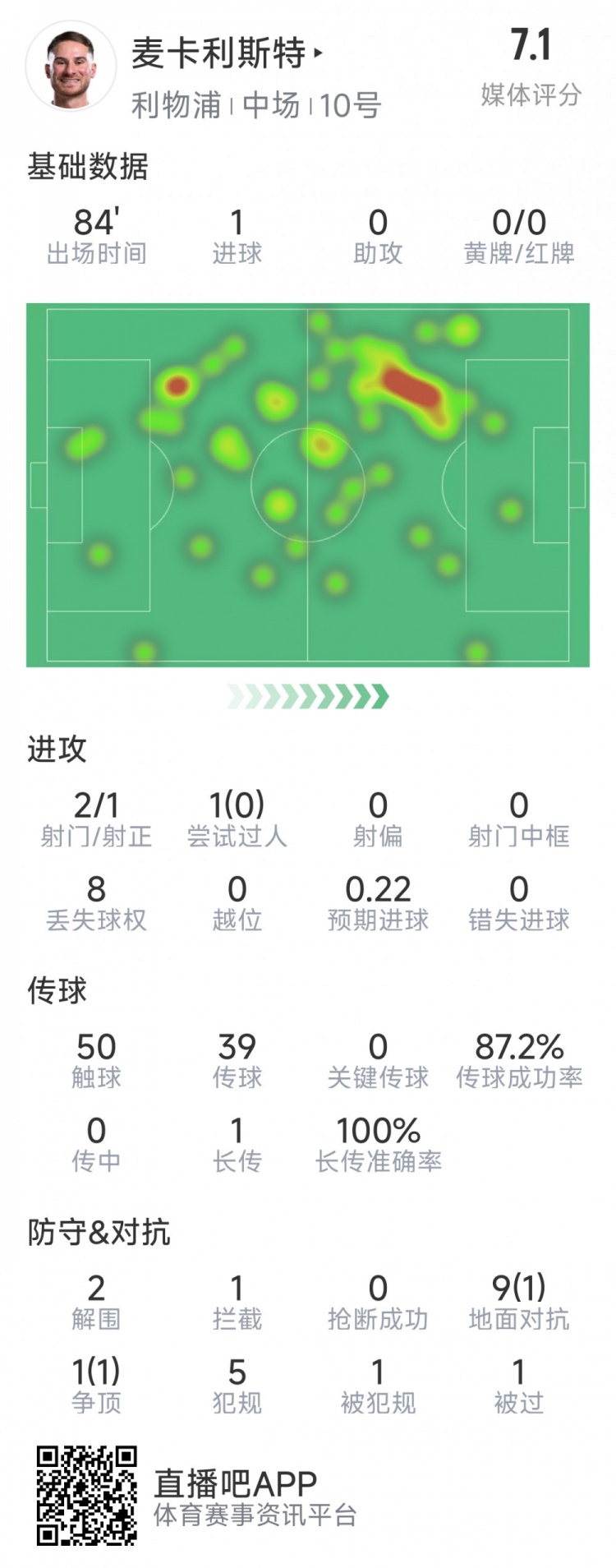  麥卡利斯特本場(chǎng)數(shù)據(jù)：1粒進(jìn)球，2射1正，2次解圍