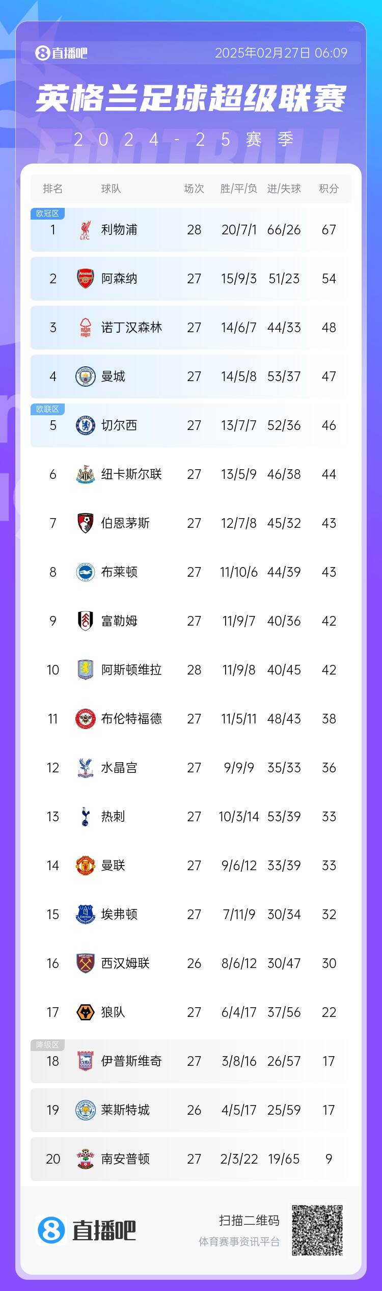 英超積分榜：利物浦先賽13分領(lǐng)跑 阿森納第2、森林第3、曼城第4