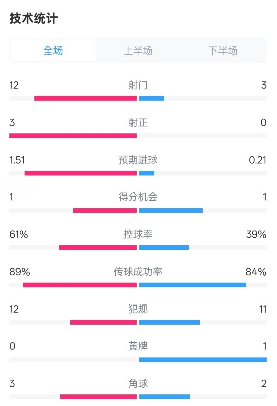  利物浦2-0紐卡全場數(shù)據(jù)：射門12-3，射正3-0，控球率61%-39%