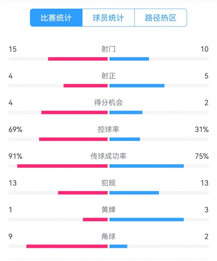  點球告負！尤文恩波利數(shù)據(jù)：射門15-10，射正4-5，得分機會4-2