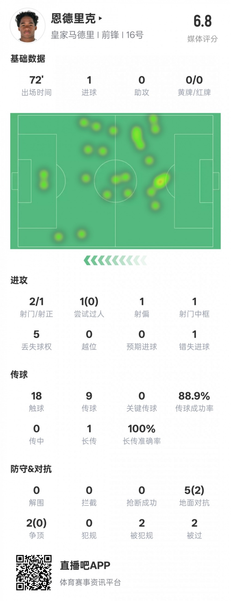  恩德里克本場數(shù)據(jù)：1進球1中框1錯失進球機會，評分6.8