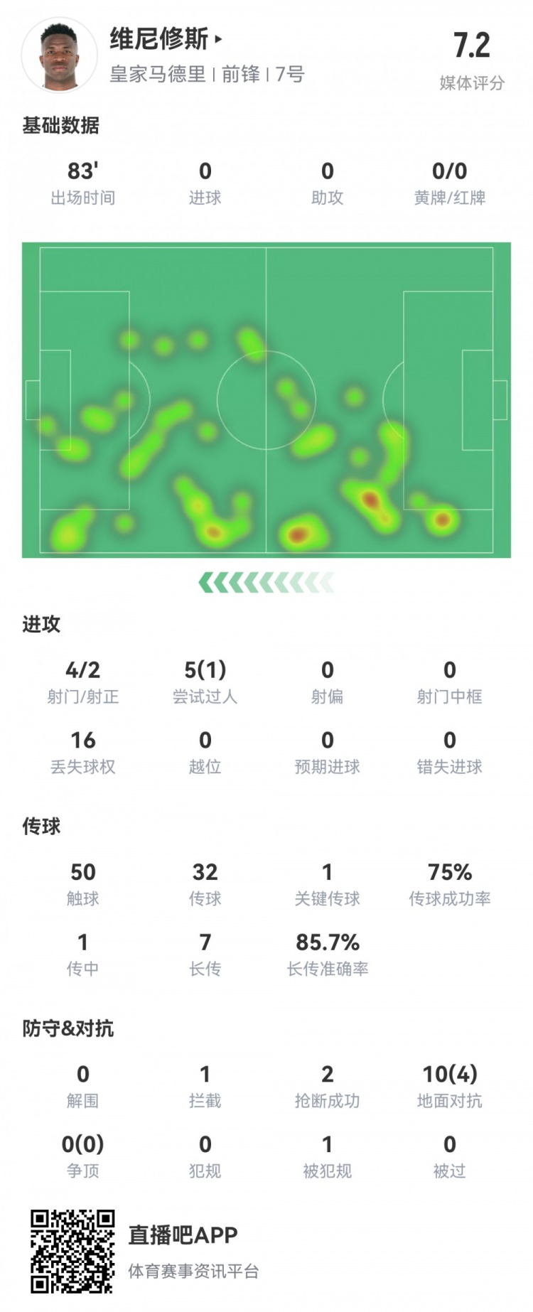  維尼修斯數(shù)據(jù)：4射2正1過(guò)人，1次關(guān)鍵傳球，6次成功長(zhǎng)傳，評(píng)分7.2