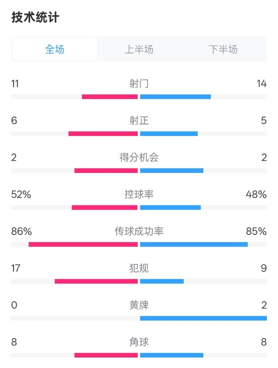  皇社0-1皇馬數(shù)據(jù)：射門11-14，射正6-5，控球率52%-48%，犯規(guī)17-9