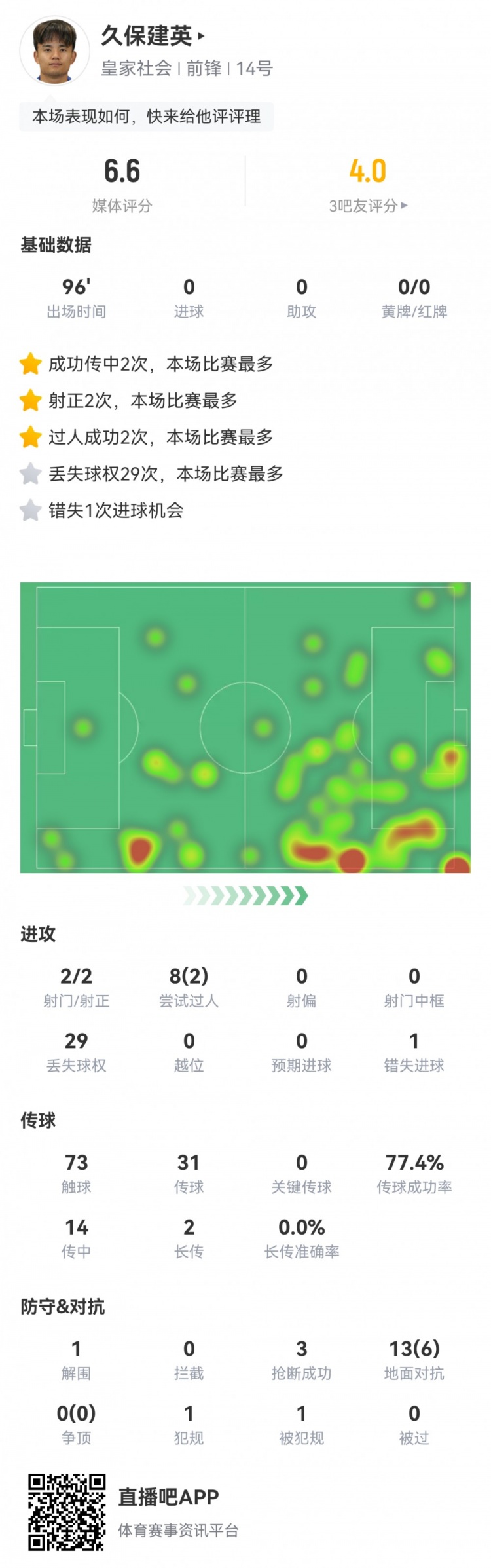  久保建英數(shù)據(jù)：2射2正，1次錯(cuò)失進(jìn)球，29次丟失球權(quán)，評(píng)分僅6.6