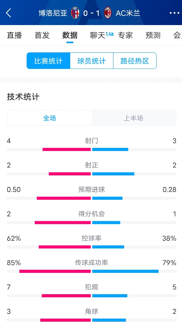  米蘭vs博洛尼亞半場數(shù)據(jù)：米蘭多項(xiàng)數(shù)據(jù)落后，射門3-4，射正2-2