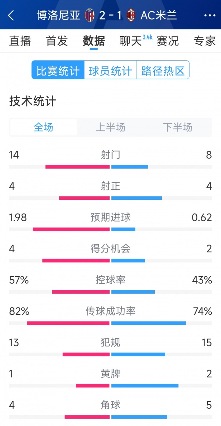  AC米蘭1-2博洛尼亞全場數(shù)據(jù)：射門8-14，射正4-4，得分機(jī)會2-4