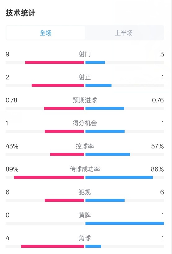  貝蒂斯半場1-1皇馬數(shù)據(jù)：射門9-3。射正2-1，控球率43%-57%