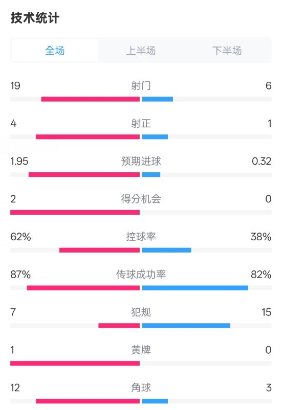  那不勒斯1-1國(guó)米數(shù)據(jù)：射門(mén)19-6，射正4-1，控球率62%-38%
