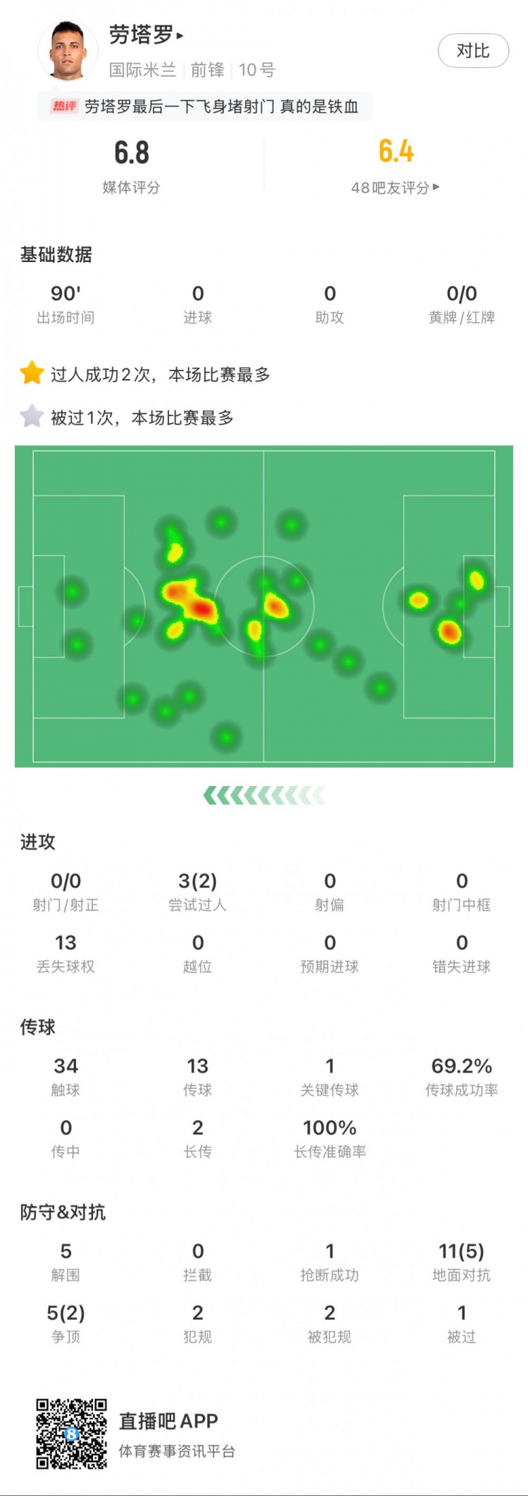  勞塔羅本場數據：0次射門，16次對抗贏得7次，5次解圍