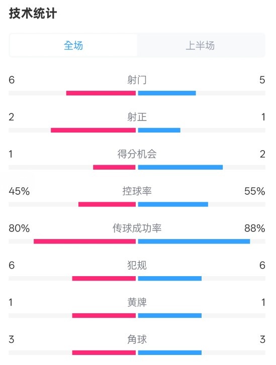  曼聯(lián)半場0-1富勒姆數(shù)據(jù)：射門6-5，射正2-1，控球率45%-55%