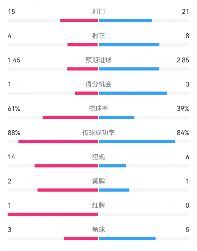  米蘭1-2拉齊奧數(shù)據(jù)：射門15-21，射正4-8，得分機(jī)會(huì)1-3，犯規(guī)14-6