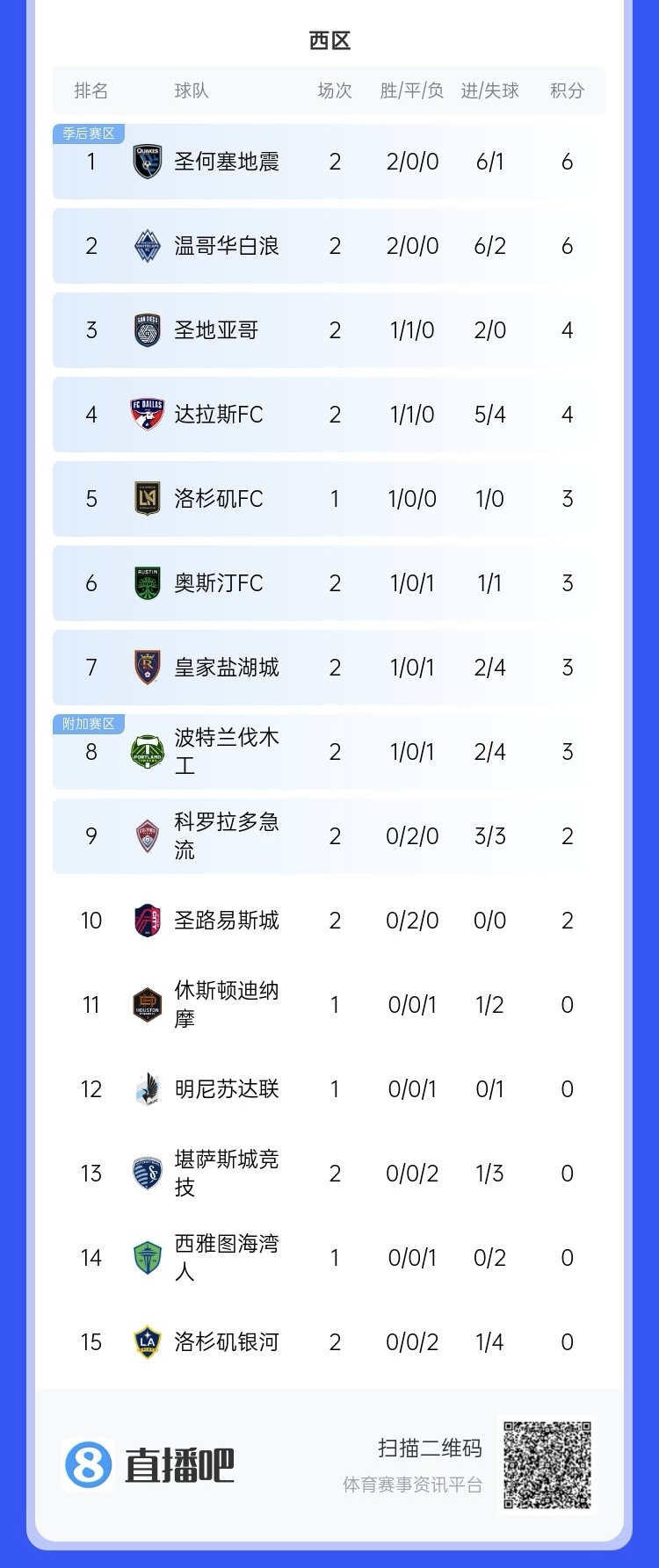  兩連??！上賽季美職聯(lián)總冠軍洛杉磯銀河再輸球，暫跌至西區(qū)倒一