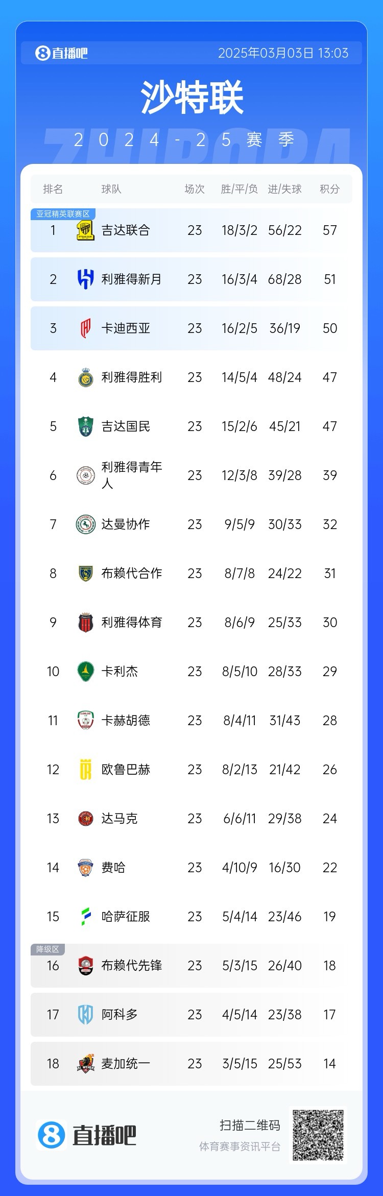  沙特聯(lián)積分榜：吉達聯(lián)合領(lǐng)跑，勝利遭卡迪西亞超越&距榜首10分