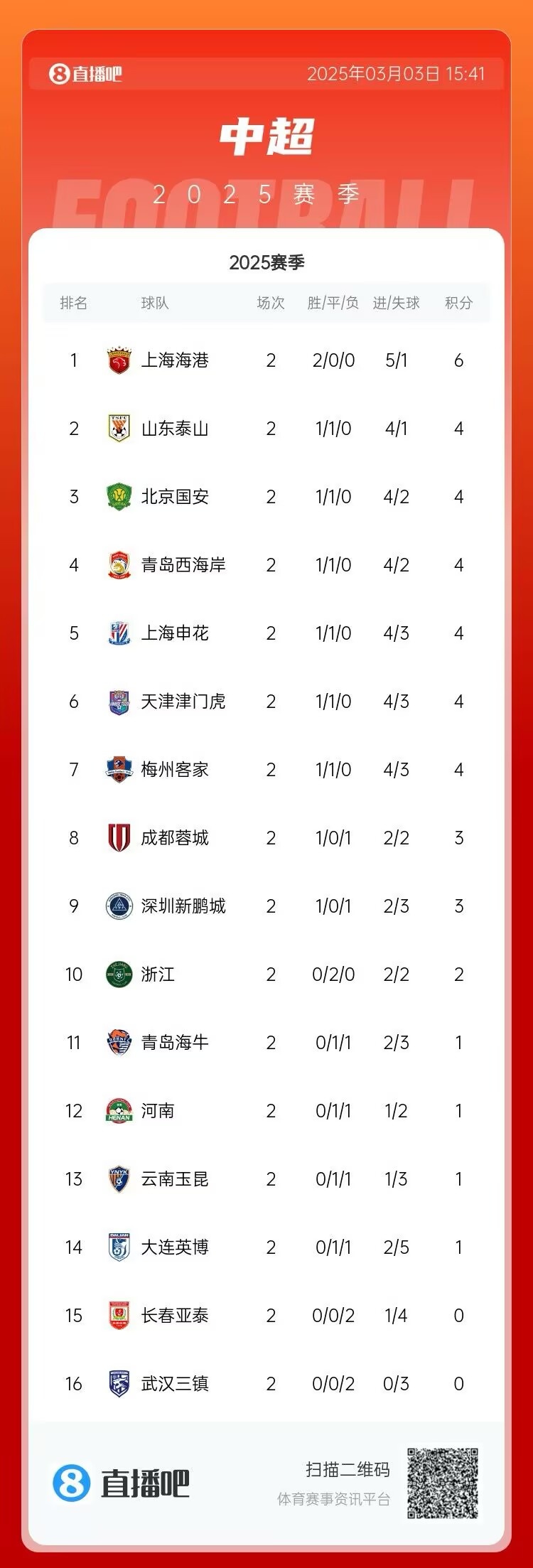  中超第二輪積分榜：海港兩戰(zhàn)全勝居首 三鎮(zhèn)、亞泰0分墊底