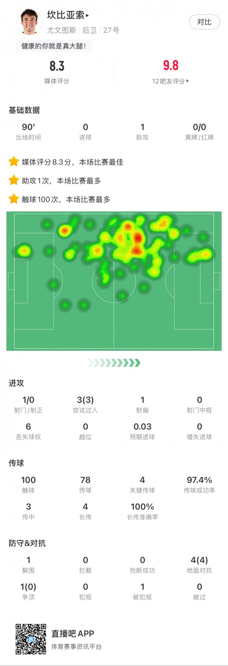  坎比亞索本場數據：1次助攻，4次關鍵傳球，3次成功過人