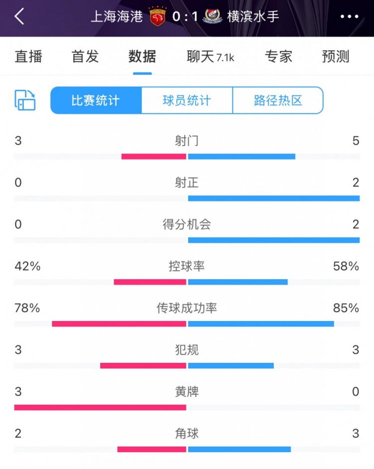  半場數(shù)據(jù)：海港全面落后橫濱 射門3比5、射正0比2