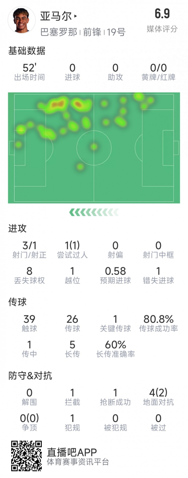  亞馬爾本場(chǎng)數(shù)據(jù)：3射1正，1次過人，1次錯(cuò)失良機(jī)，評(píng)分6.9分
