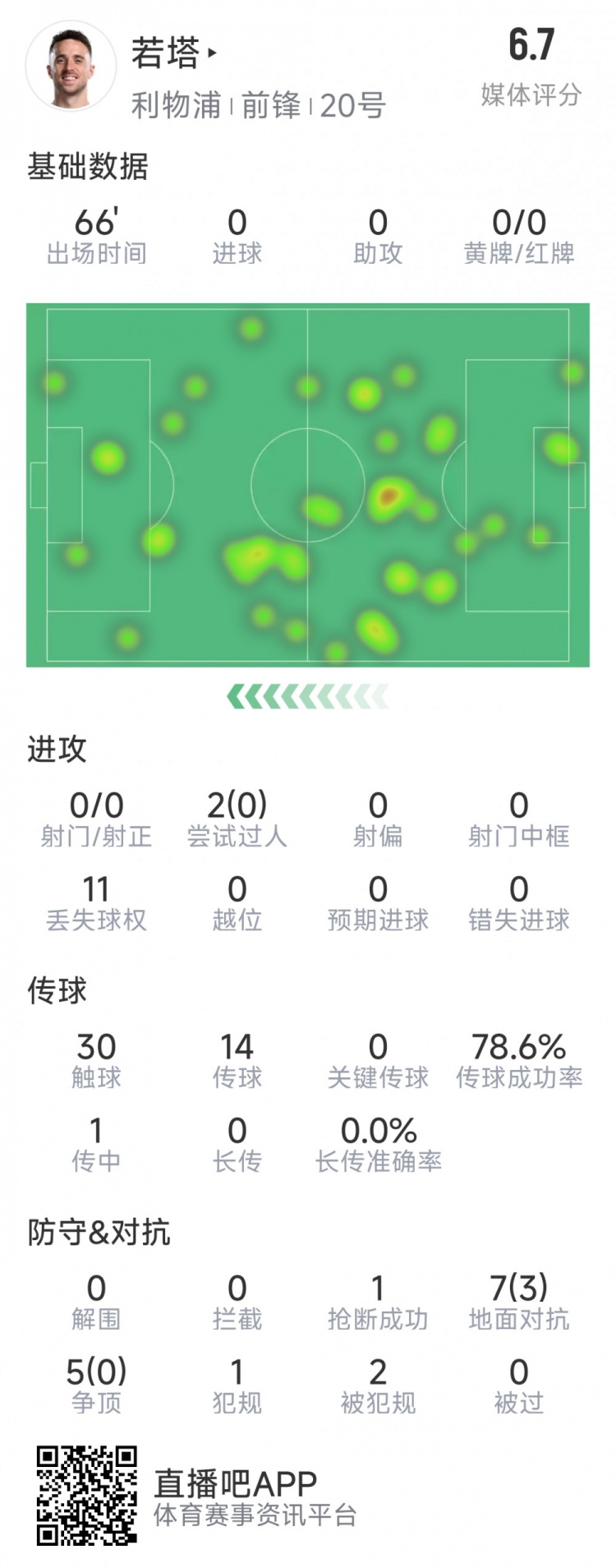  若塔本場(chǎng)數(shù)據(jù)：0射門，12次對(duì)抗僅3次成功，1次搶斷，評(píng)分6.7分