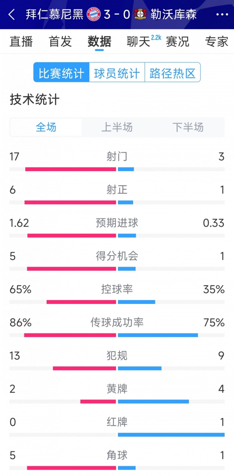  碾壓！拜仁3-0勒沃庫森全場數(shù)據(jù)：射門17-3，射正6-1
