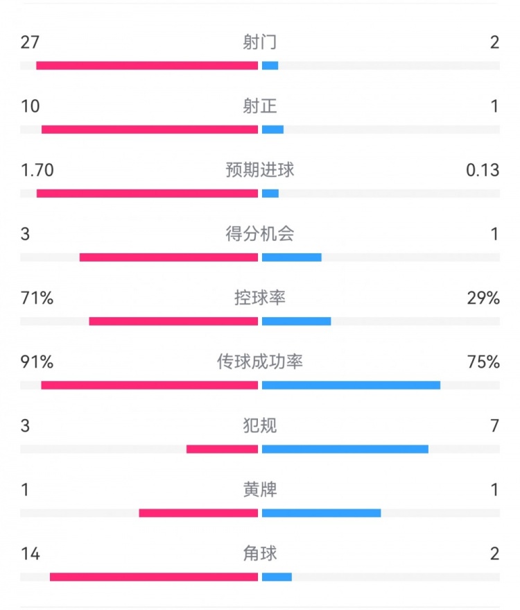  這就是足球！巴黎0-1利物浦：巴黎27射14角球無果，紅軍2射1進(jìn)球