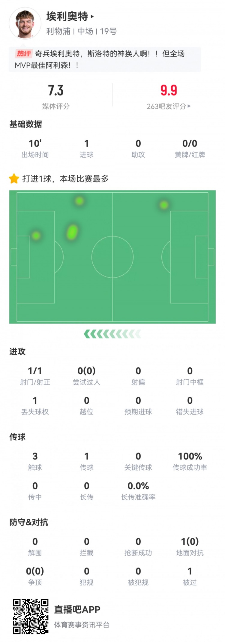  神兵天降！埃利奧特?cái)?shù)據(jù)：替補(bǔ)10分鐘，首次觸球即絕殺，評(píng)分7.3