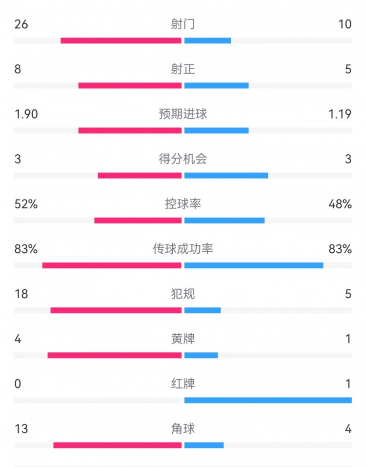  十人巴薩1-0本菲卡：射門10-26，射正5-8，犯規(guī)5-18，角球4-13