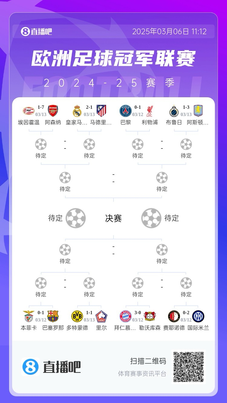  三英戰(zhàn)馬德里？英超3隊(duì)首回合全勝，槍手已穩(wěn)&維拉紅軍占先機(jī)