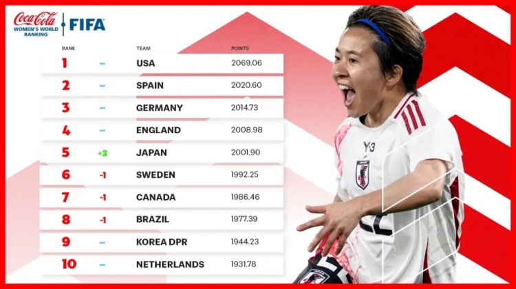  新一期女足排名：中國女足仍列第17、日本升至第5、美國居首