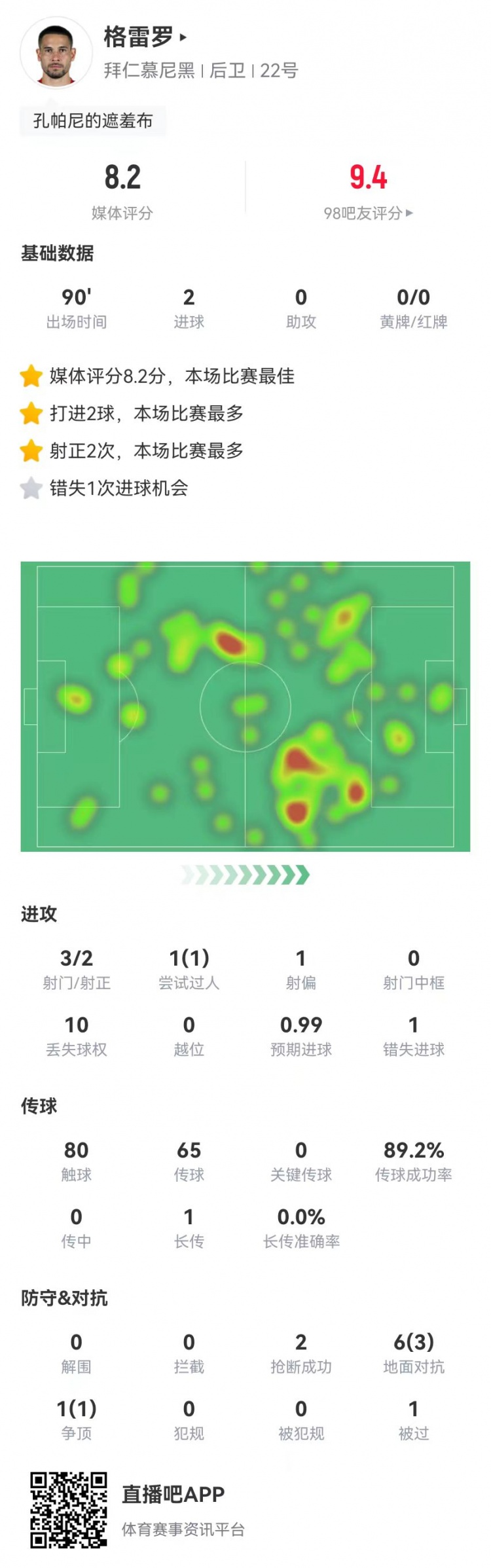  格雷羅本場3射2正進(jìn)2球+1失良機(jī) 7對抗4成功，8.2分全場最高