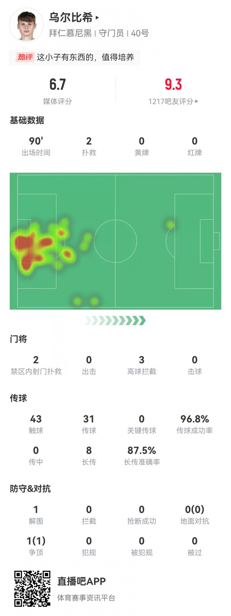  烏爾比希德甲首秀數(shù)據(jù)：2撲救&被打進(jìn)3球，8長傳7成功，獲評6.7分