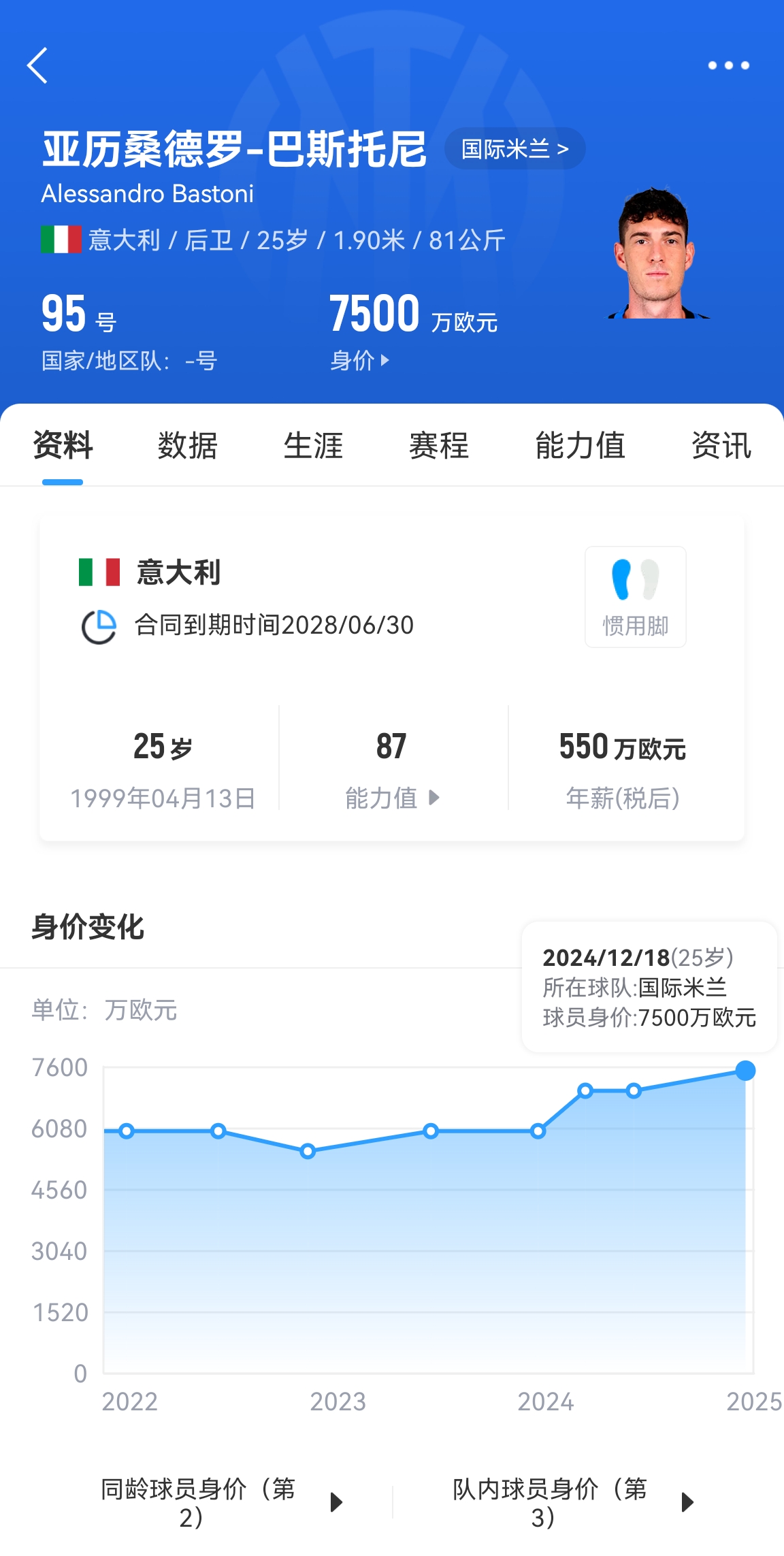  25歲身價(jià)7500萬(wàn)！巴斯托尼83分鐘人球分過(guò)奔襲策動(dòng)，圖拉姆失空門(mén)
