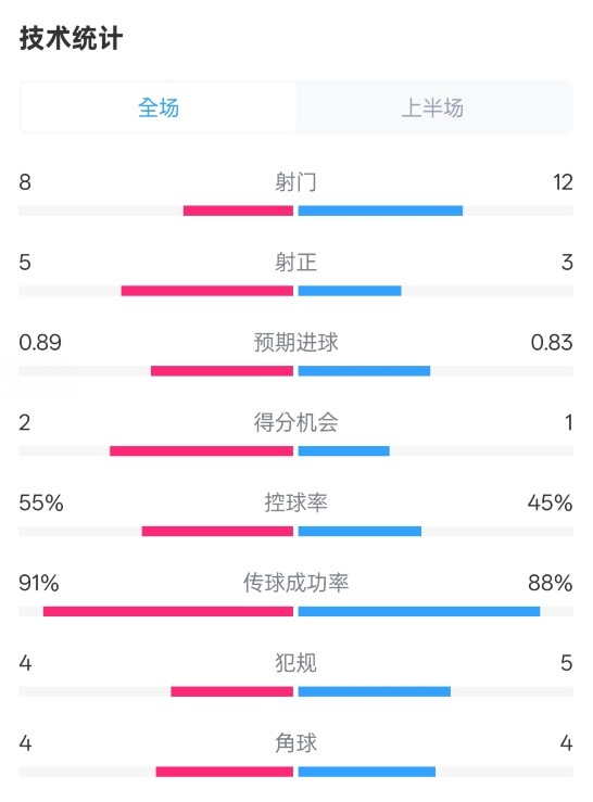  皇馬半場2-1巴列卡諾數(shù)據(jù)：射門8-12，射正5-3，控球率55%-45%