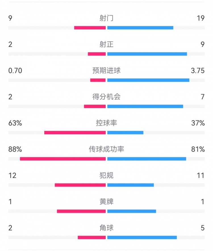  尤文0-4亞特蘭大：射門(mén)9-19，得分機(jī)會(huì)2-7，預(yù)期進(jìn)球0.70-3.75