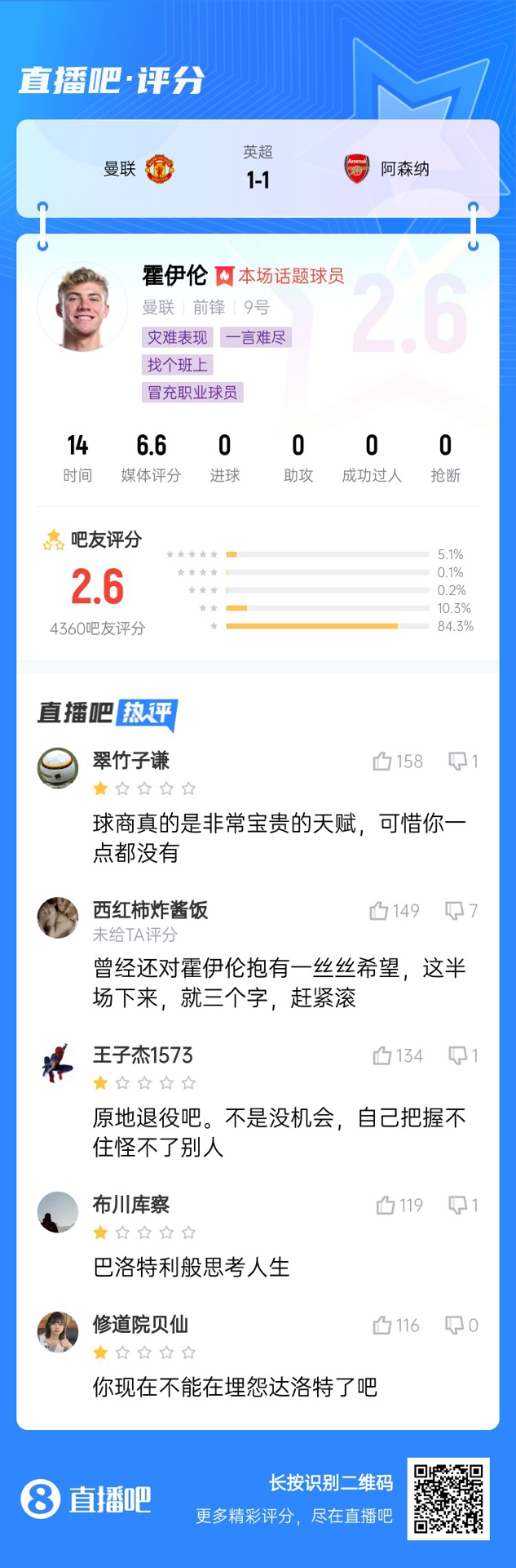  6000萬身價(jià)3個(gè)月0球！霍伊倫被打2.6分：思考人生，沒球商 趕緊滾