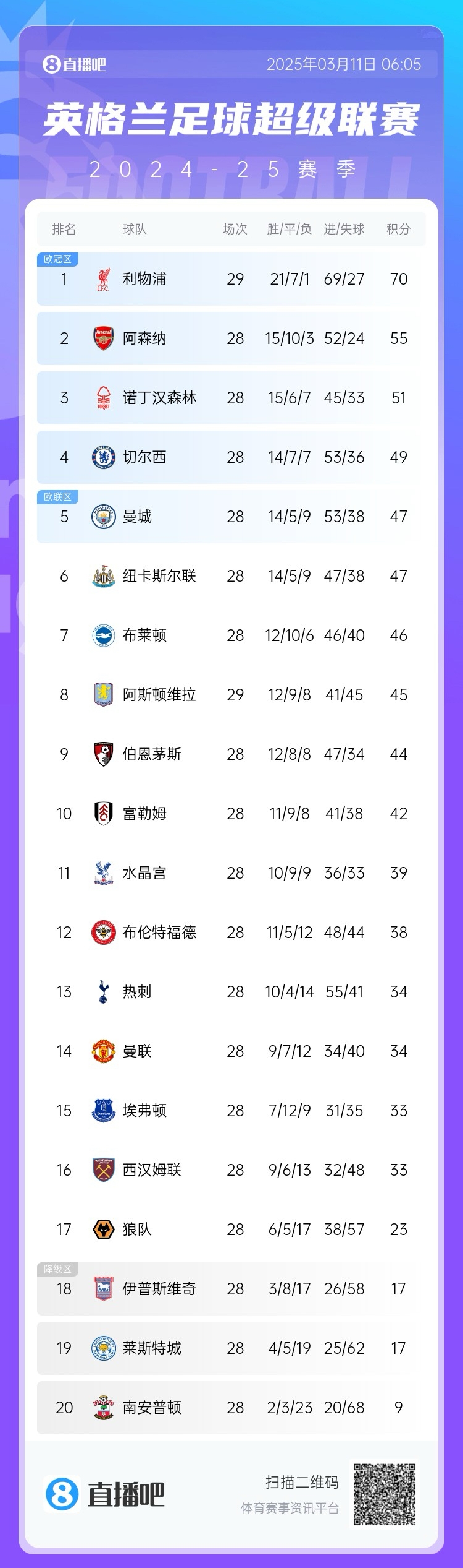  爭四白熱化！英超積分榜：紐卡積分追平曼城，第4至第10只差7分