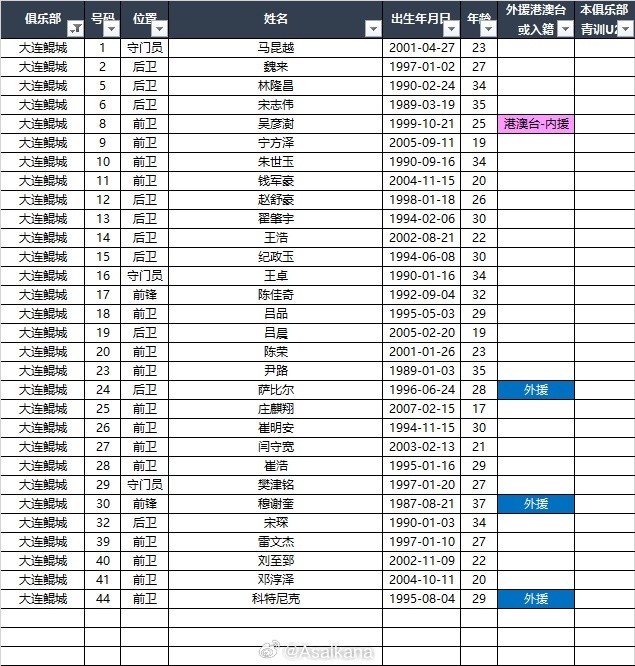  2025中甲聯(lián)賽各參賽隊(duì)球員名單（自整理，非官方） ???