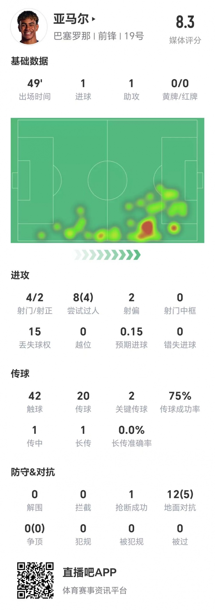  亞馬爾半場數(shù)據(jù)：1球1助，4次射門兩次射正&兩腳關鍵傳球