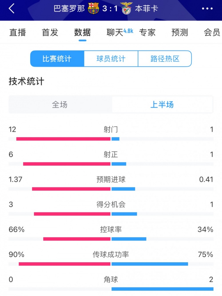  巴薩vs本菲卡半場數(shù)據(jù)：射門12-1，射正6-1，控球率66%-34%