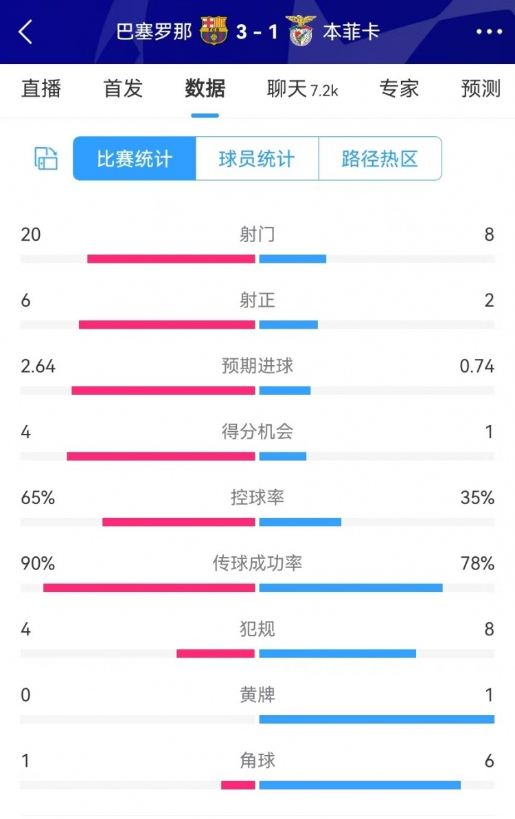  巴薩vs本菲卡數(shù)據(jù)：射門20-8、射正6-2、得分機(jī)會(huì)4-1、角球1-6