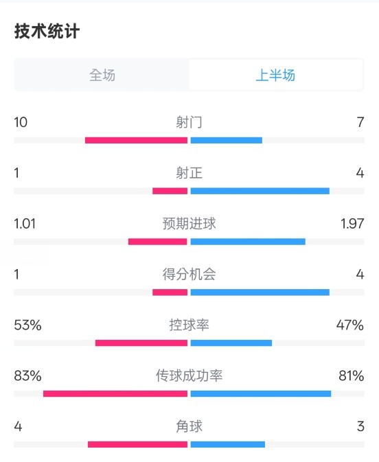  利物浦半場(chǎng)0-1巴黎數(shù)據(jù)：射門10-7，射正1-4，犯規(guī)5-0