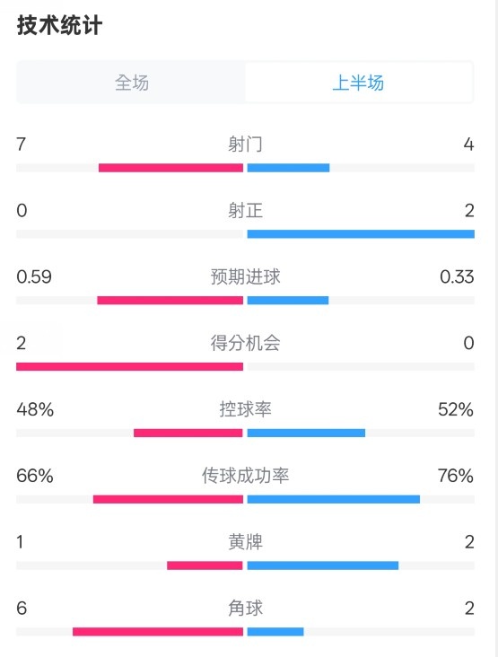  藥廠半場(chǎng)0-0拜仁數(shù)據(jù)：射門7-4，射正0-2，控球率48%-52%