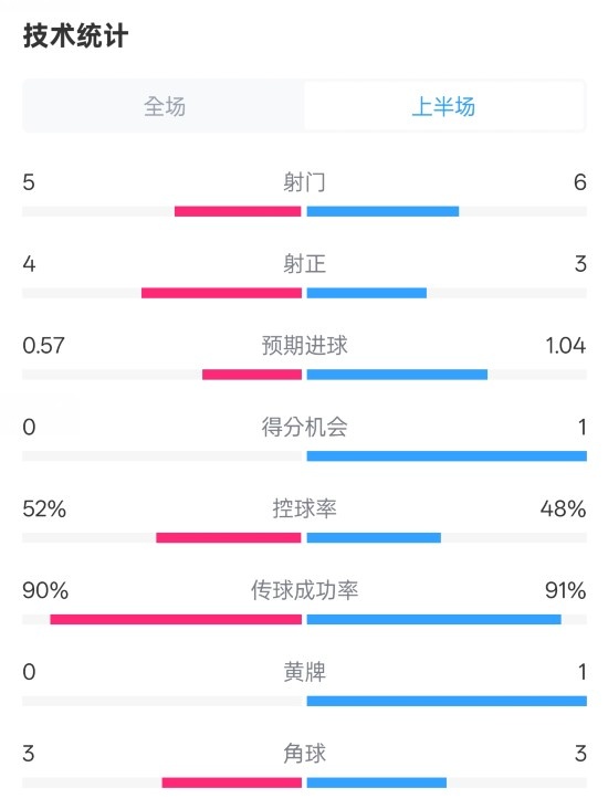  國(guó)米半場(chǎng)1-1費(fèi)耶諾德數(shù)據(jù)：射門5-6，射正4-3，控球率52%-48%