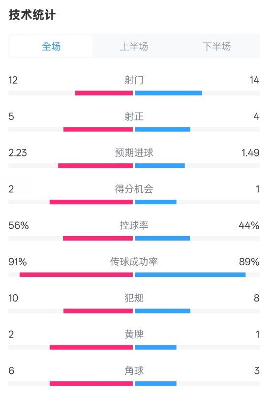  國米2-1費(fèi)耶諾德全場數(shù)據(jù)：射門12-14，射正5-4，控球率56%-44%
