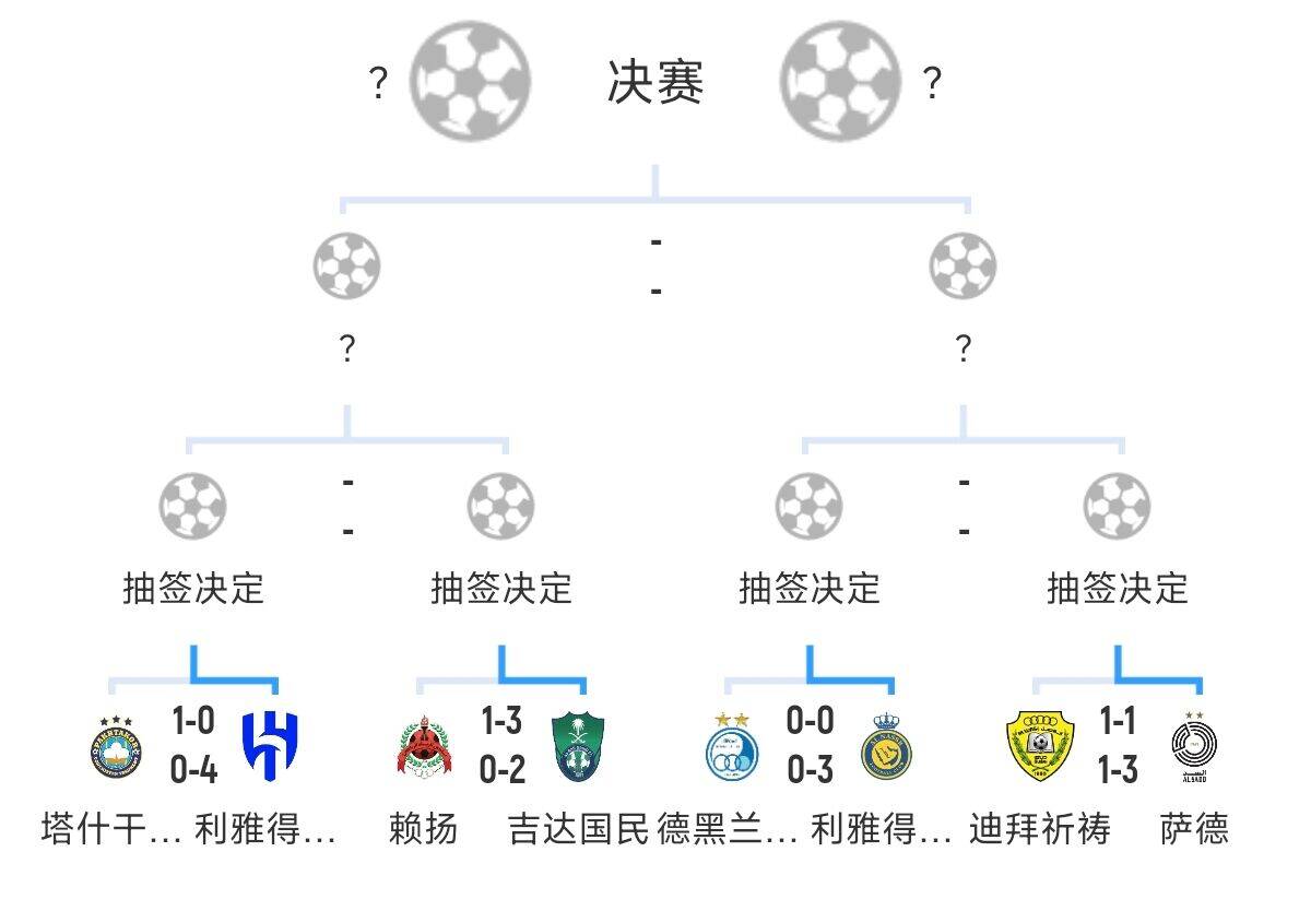  全員惡人！新月+勝利+國(guó)民打亞冠全部輕松晉級(jí)，西亞4強(qiáng)沙特占3席