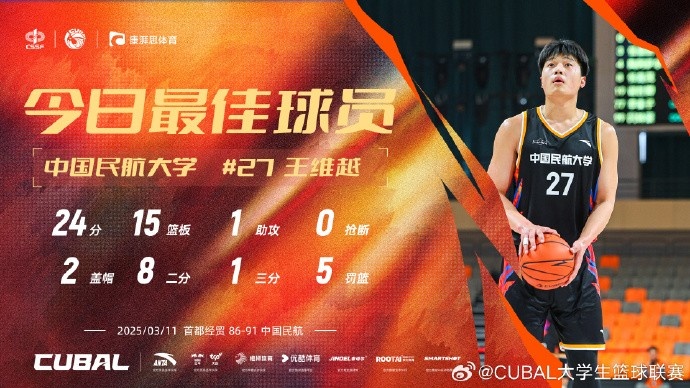  24分15籃板！CUBAL首日最佳球員：中國(guó)民航大學(xué)王維越