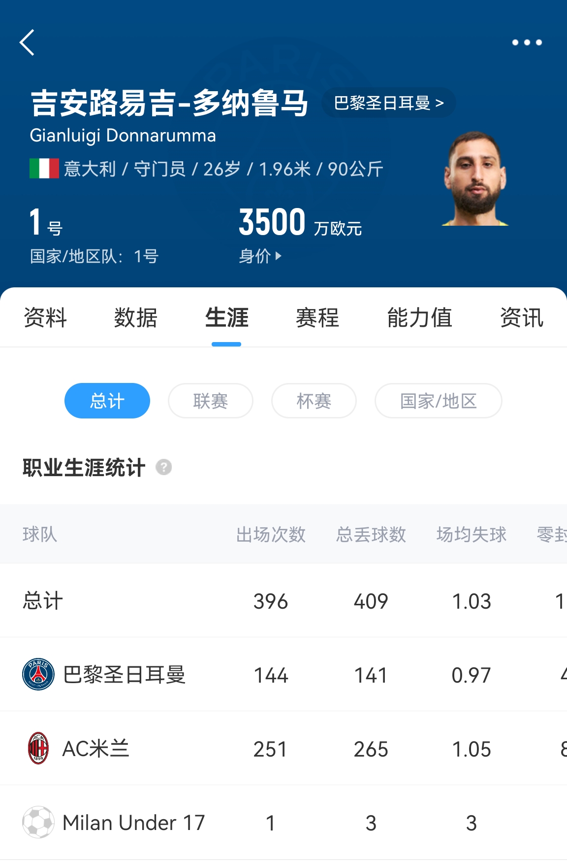  十年后應該還在踢！多納魯馬16歲首秀 生涯出場486次現(xiàn)在才26歲！