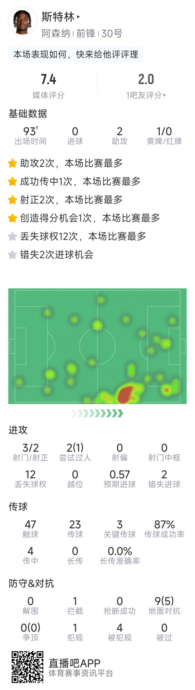  斯特林本場(chǎng)數(shù)據(jù)：2次助攻，3次關(guān)鍵傳球，3射2正，2次錯(cuò)失良機(jī)