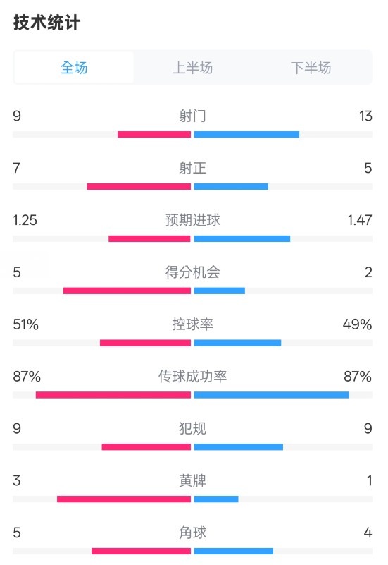  阿森納2-2埃因霍溫全場(chǎng)數(shù)據(jù)：射門(mén)9-13，射正7-5，控球率51%-49%