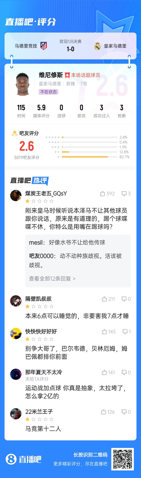  雖然晉級但...吧友不滿維尼修斯表現(xiàn)：2.6分！全隊為你擦屁股