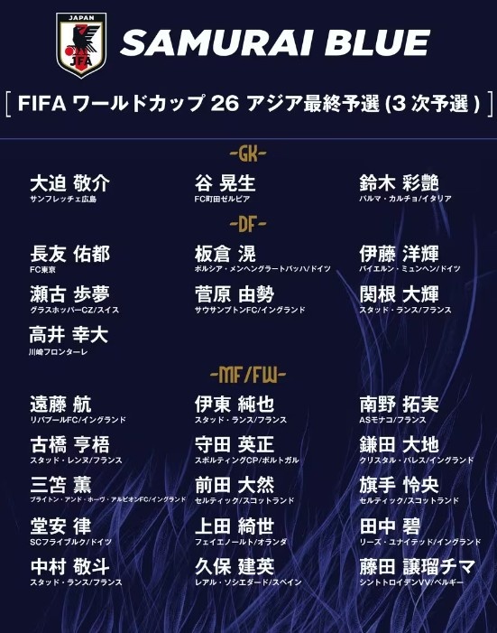  德轉：日本隊最新身價突破3億歐，25人世預賽名單合計3.05億歐元